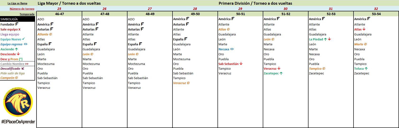 linea del tiempo todos los campeonatos de liga del fubol mexicano 04