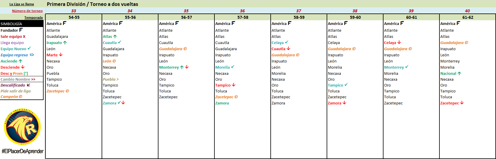 linea del tiempo todos los campeonatos de liga del fubol mexicano 05