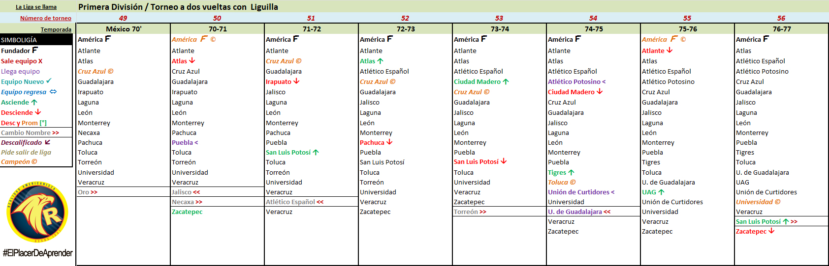 linea del tiempo todos los campeonatos de liga del fubol mexicano 07