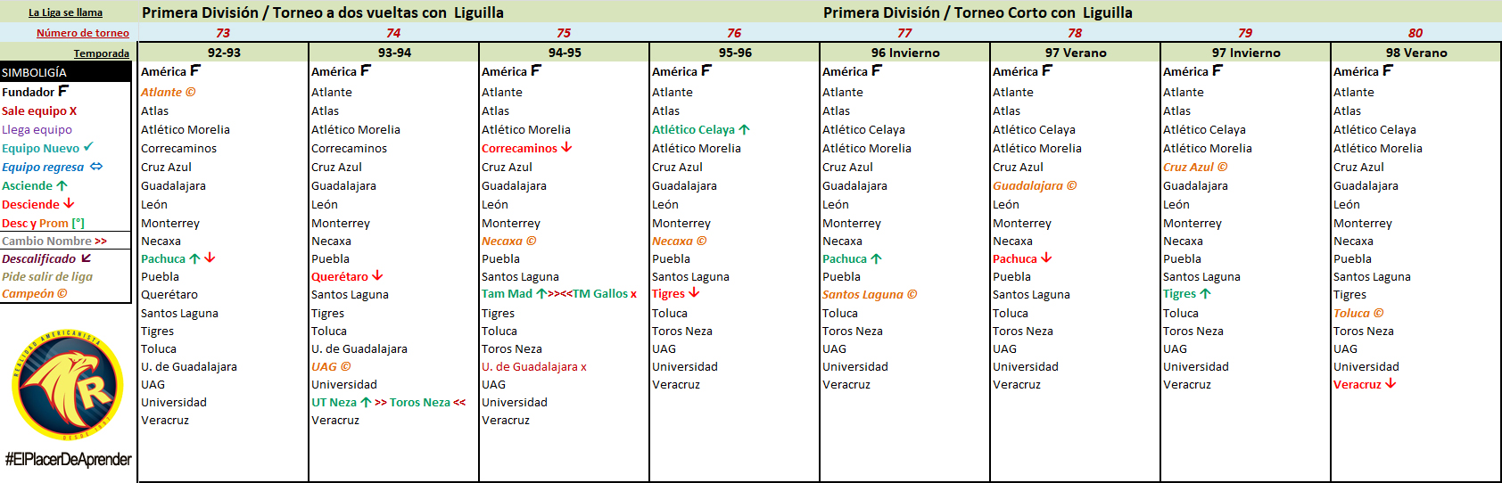 linea del tiempo todos los campeonatos de liga del fubol mexicano 10