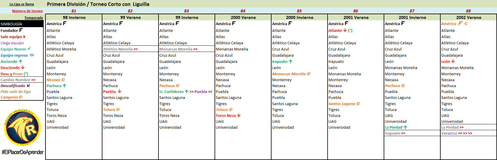 linea del tiempo todos los campeonatos de liga del fubol mexicano 11