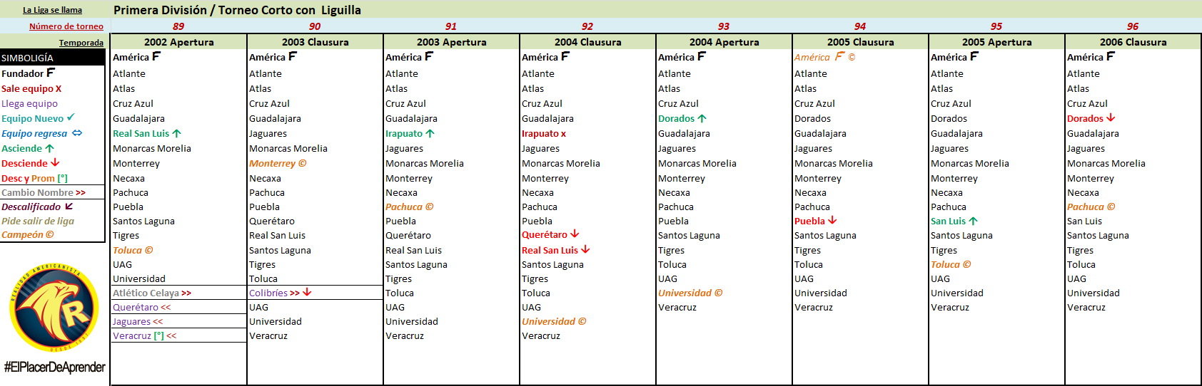 linea del tiempo todos los campeonatos de liga del fubol mexicano 12