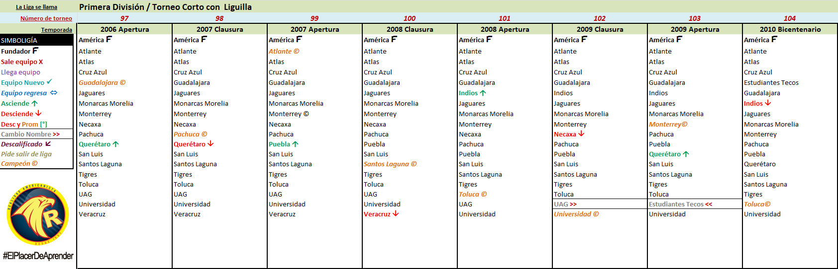 linea del tiempo todos los campeonatos de liga del fubol mexicano 13