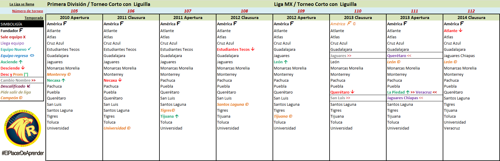 linea del tiempo todos los campeonatos de liga del fubol mexicano 14