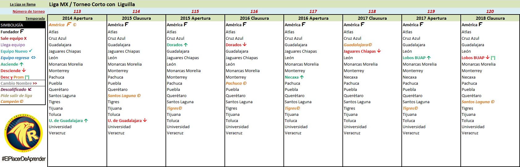 linea del tiempo todos los campeonatos de liga del fubol mexicano 15