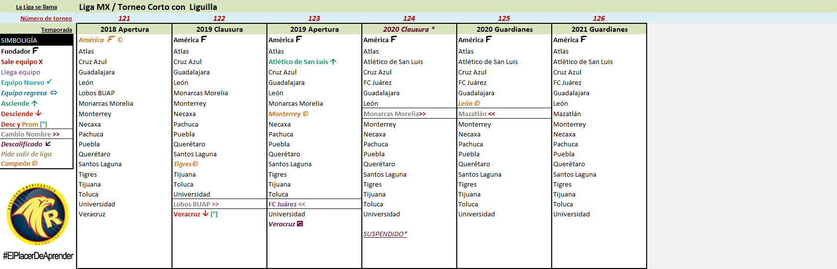 linea del tiempo todos los campeonatos de liga del fubol mexicano 16