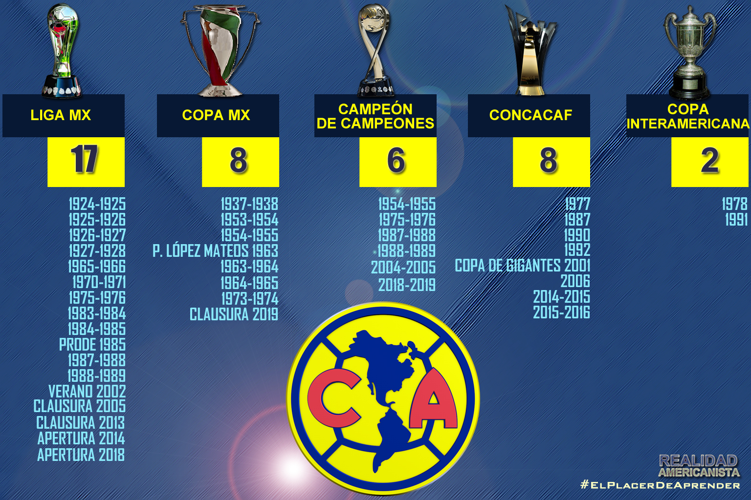 Títulos del América: cuántos campeonatos tiene en Liga MX y en total