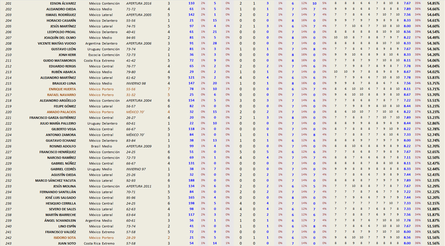 RANKING AMERICANISTA HASTA 2025 DEL 200 AL 243